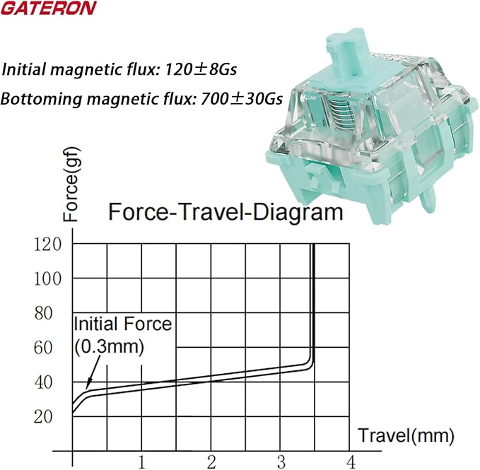 Gateron Magnetic Emperor Keyboard Switches,Factory Pre-lubed/Linear/Freely Setting Pre-Travel 20mm Longer Spring Only for Magnetic Gaming Keyboard(108PCS)